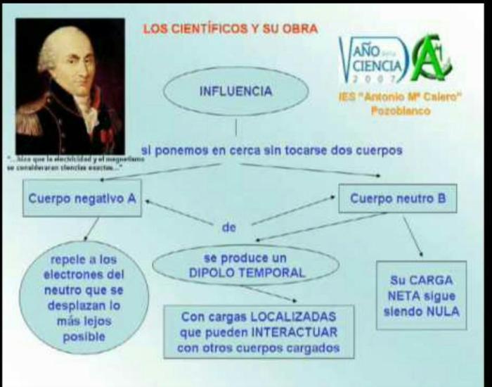 Biografi charles coulomb