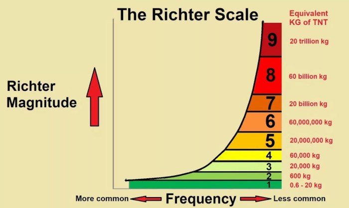 Richter zamg geophysik magnitude serikat penyelamat ilmu menyelesaikan berhasil ilmuwan gelar lahir institut kalifornia