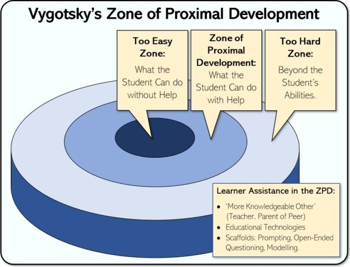 Vygotsky development proximal zone zpd theory learning ppt powerpoint presentation Vygotsky development proximal zone zpd theory learning ppt powerpoint presentation