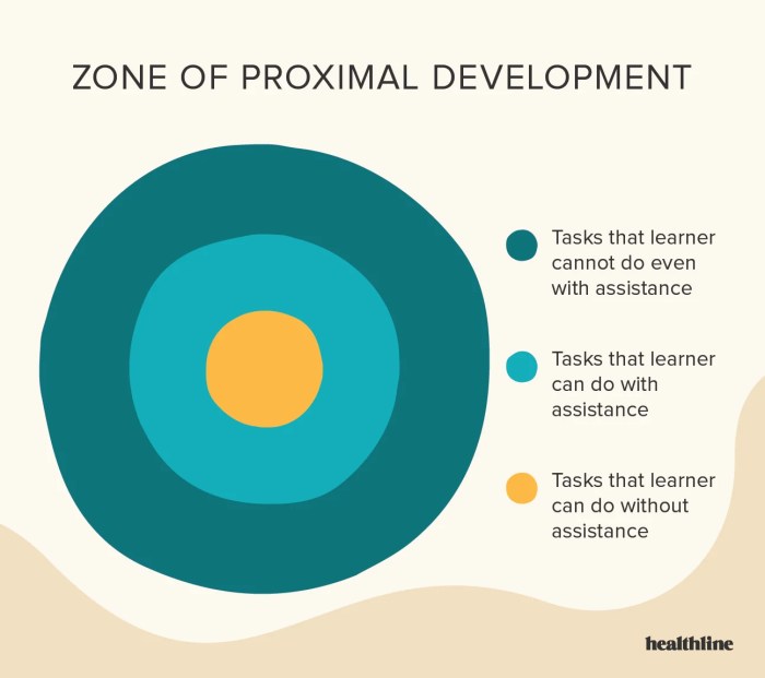 Zpd vygotsky development zone proximal theory lev theories scaffolding language psychology learning piaget jean cognitive child sociocultural learner early quotes Zpd vygotsky development zone proximal theory lev theories scaffolding language psychology learning piaget jean cognitive child sociocultural learner early quotes