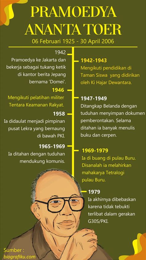 Kesimpulan biografi pramoedya ananta toer