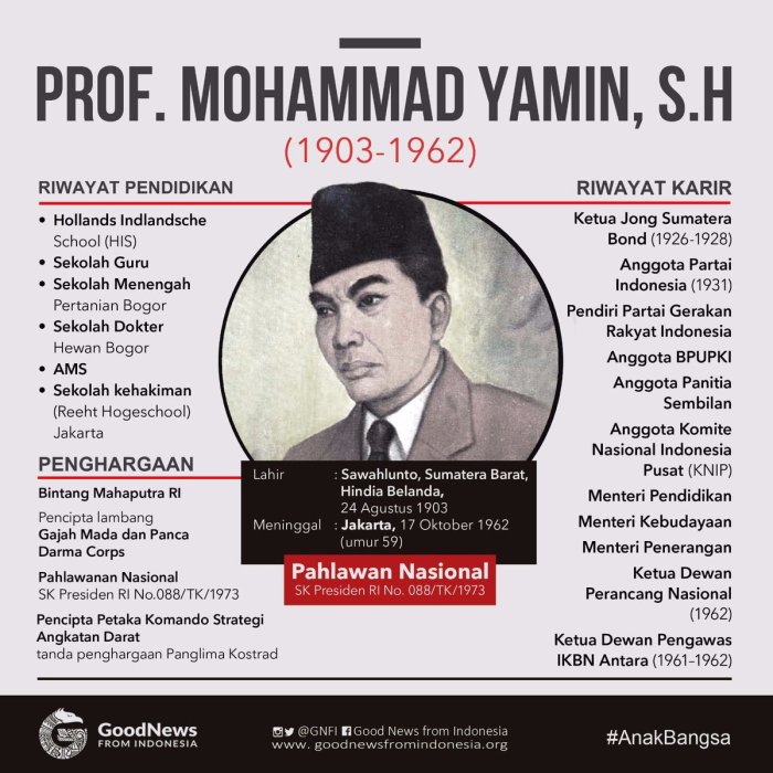 Pemuda sumpah tokoh yamin mohammad kongres muhammad 1928 dalam utama pahlawan kompas indonesia sejarah biografi peran merumuskan bangsa jong muncul