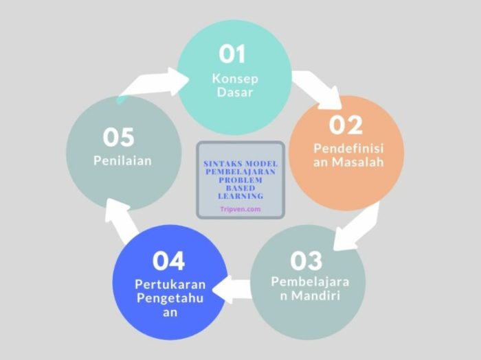 Model pembelajaran problem based learning mata pelajaran pkn