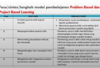 fase-sintax-langkah-model-pembelajaran-problem-based-dan-project-based-learning-l Strategi pembelajaran scaffolding
